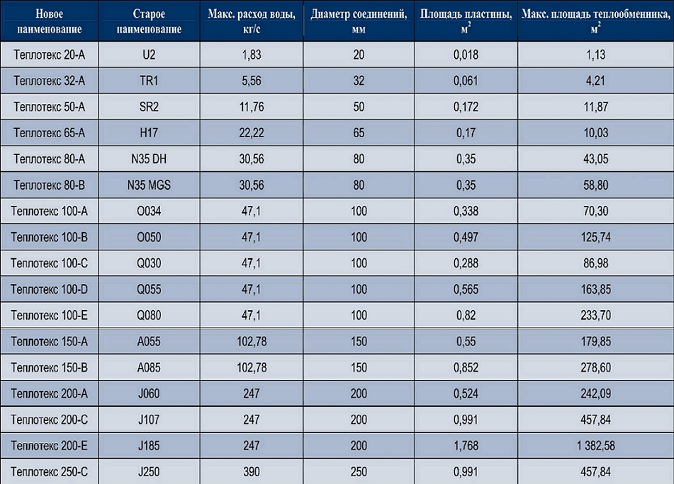 Технические характеристики теплообменников Теплотекс АПВ